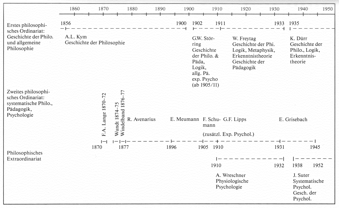 Geschichte der Lehrstühle für Philosophie, Pädagogik und Psychologie an der Universität Zürich 1856–1945