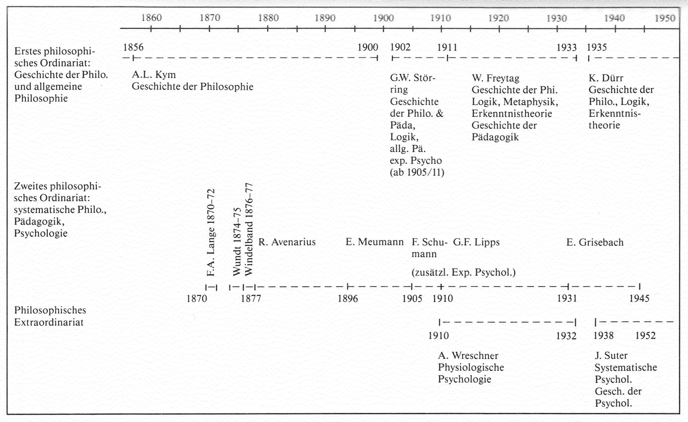 Geschichte der Lehrstühle für Philosophie, Pädagogik und Psychologie an der Universität Zürich 1856–1945 