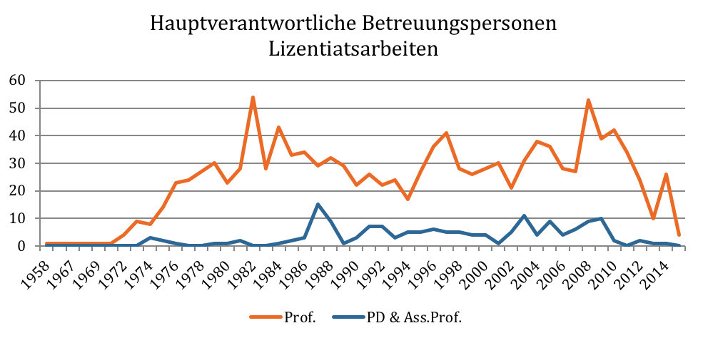 Hochschulschriftenkatalog der Zentralbibliothek Zürich; Lizentiatsarchiv der Bibliothek des Instituts für Erziehungswissenschaft; eigene Darstellung