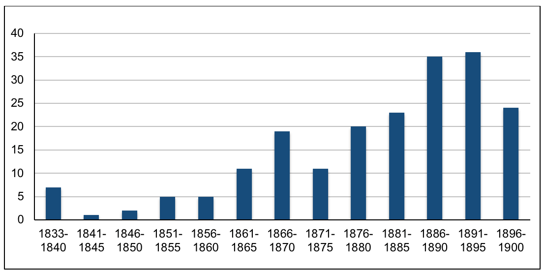 Anzahl angekündigter Vorlesungen in Pädagogik im 19. Jahrhundert