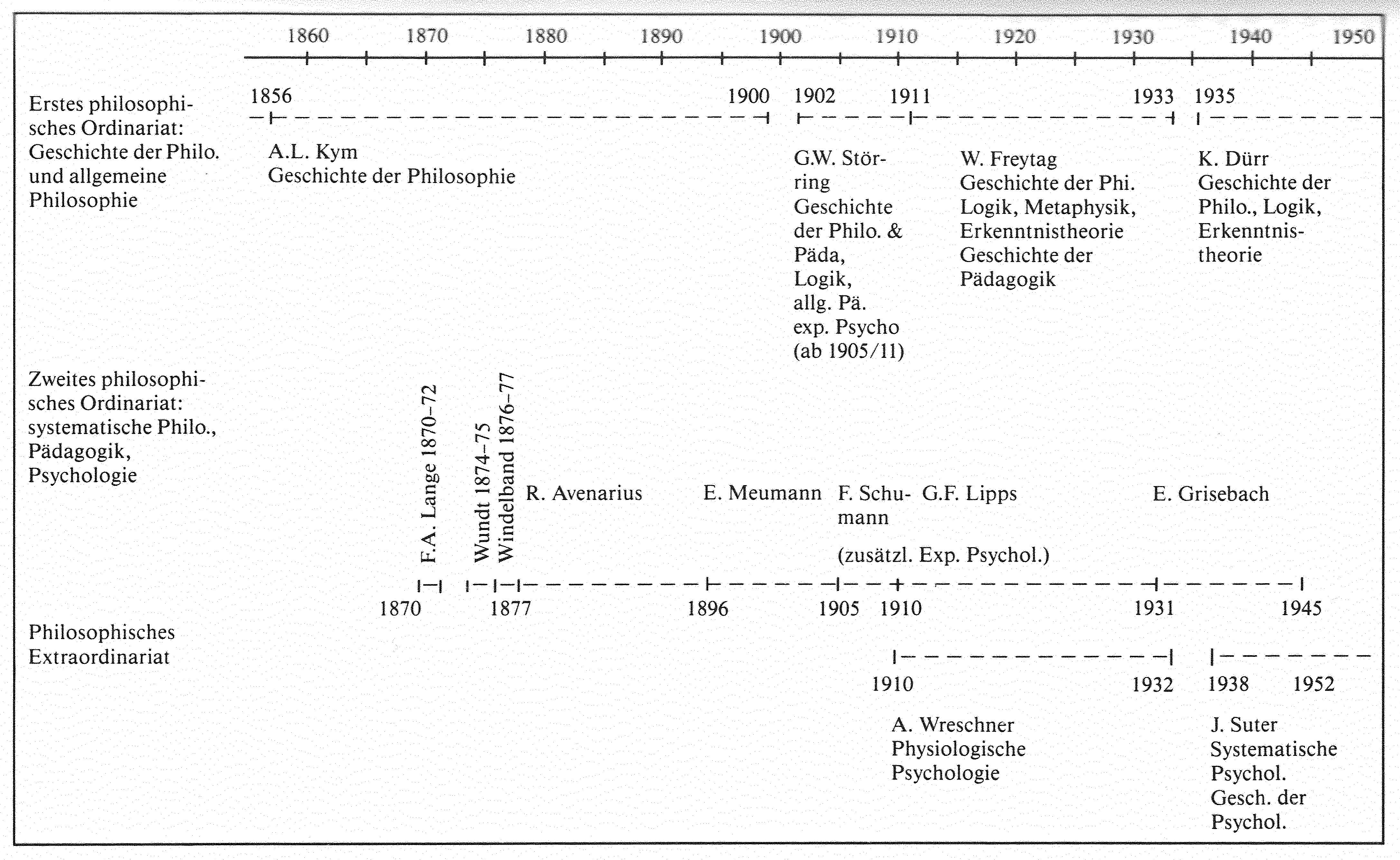 Geschichte der Lehrstühle für Philosophie, Pädagogik und Psychologie an der Universität Zürich