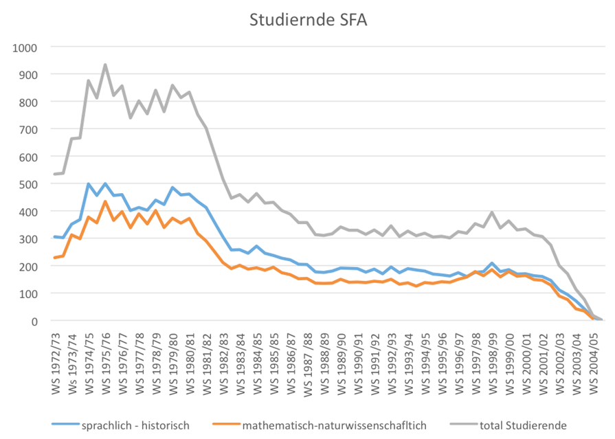 Abb. 1: Anzahl Studierende Sekundar- und Fachlehrerausbildung der Universität Zürich, eigene Darstellung, aus Studentenstatistik (UAZ) PUB.001.056