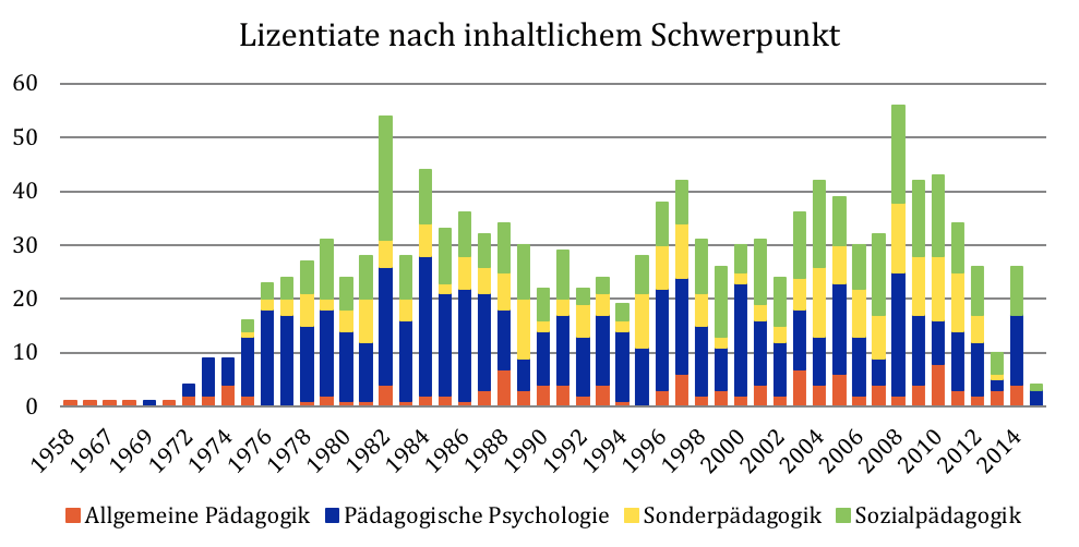 Abb. 2: Lizentiate nach inhaltlichem Schwerpunkt, 45 nicht zuweisbare Arbeiten ausgenommen (Quelle: Hochschulschriftenkatalog der Zentralbibliothek Zürich; Lizentiatsarchiv der Bibliothek des Instituts für Erziehungswissenschaft; eigene Darstellung)