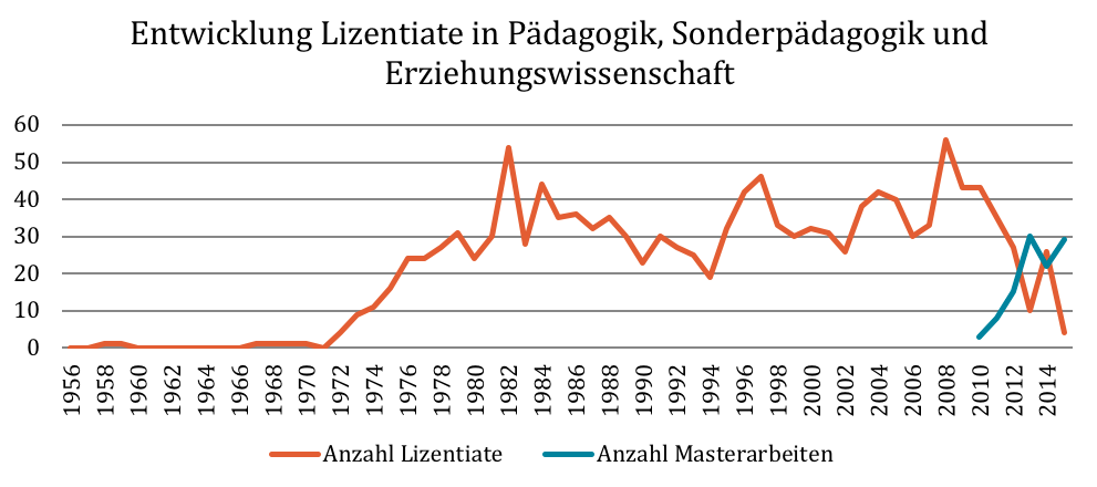 Abb. 1: Entwicklung Lizentiate in Pädagogik, Sonderpädagogik und Erziehungswissenschaft (Quelle: Hochschulschriftenkatalog der Zentralbibliothek Zürich; Lizentiatsarchiv der Bibliothek des Instituts für Erziehungswissenschaft; eigene Darstellung)