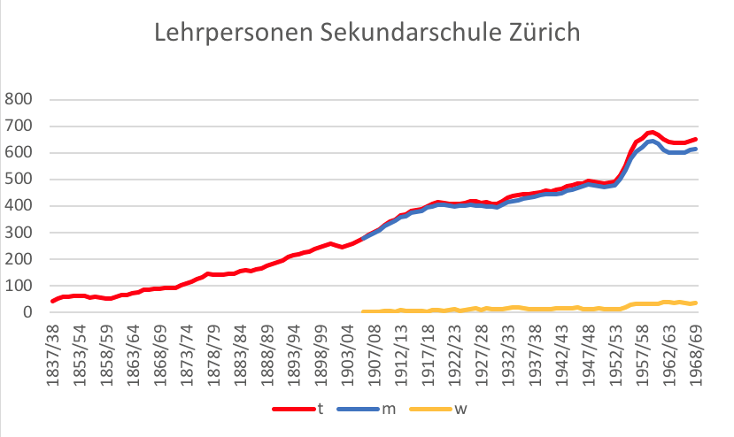 Abb. 2: Anzahl Lehrpersonen Sekundarschule Kanton Zürich, eigene Darstellung, aus Gebauer 2015b.