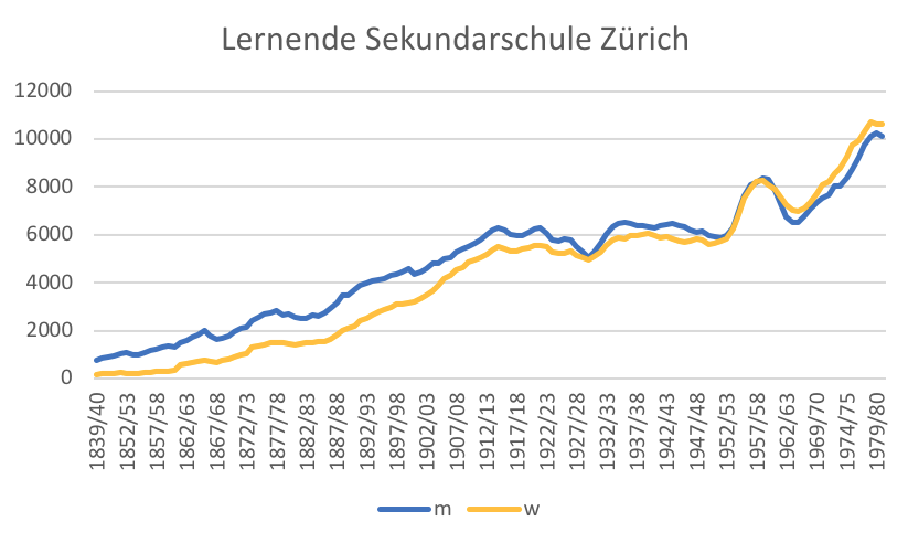 Abb. 1: Anzahl Lernende Sekundarschule Kanton Zürich, eigene Darstellung, aus Gebauer 2015a.