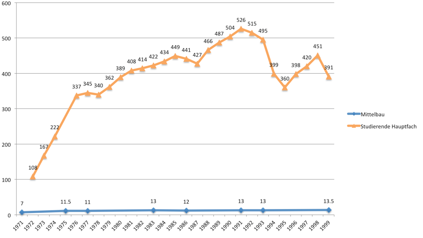 Wachstum der Hauptfachstudierenden und des Mittelbaus zwischen 1972 und 1999
