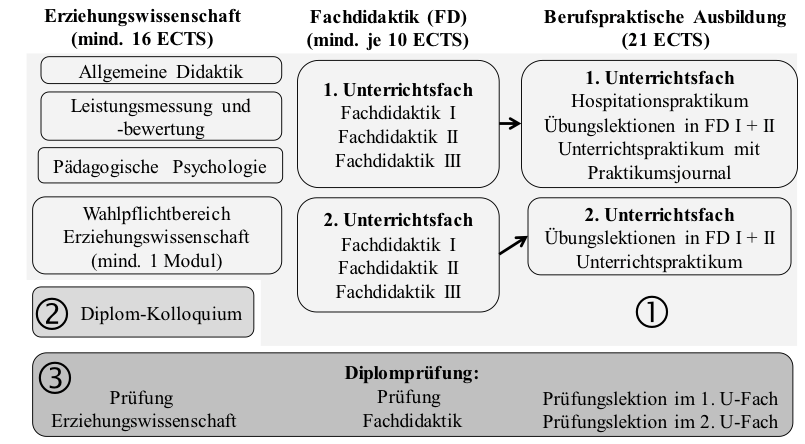 Abb. 1: Ausbildungsstruktur Lehrdiplom für 2 Unterrichtsfächer